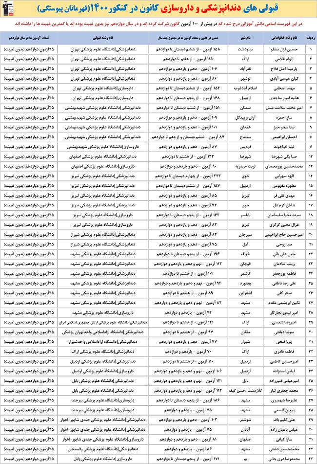 قبولی‌های دندانپزشکی و داروسازی کانون در کنکور1400
