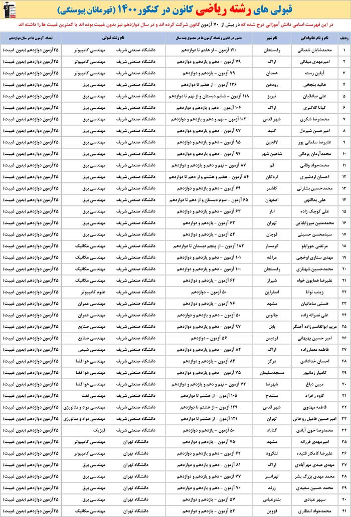 قبولی‌های رشته ریاضی  کانون در کنکور 1400