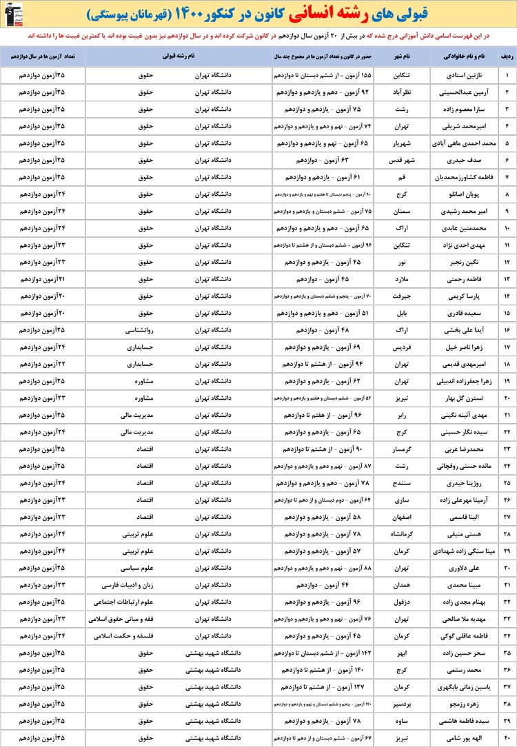 قبولی‌های رشته انسانی کانون در کنکور 1400