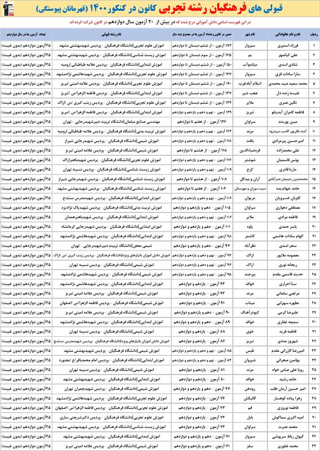 قبولی‌های کانونی دانشگاه فرهنگیان در کنکور 1400