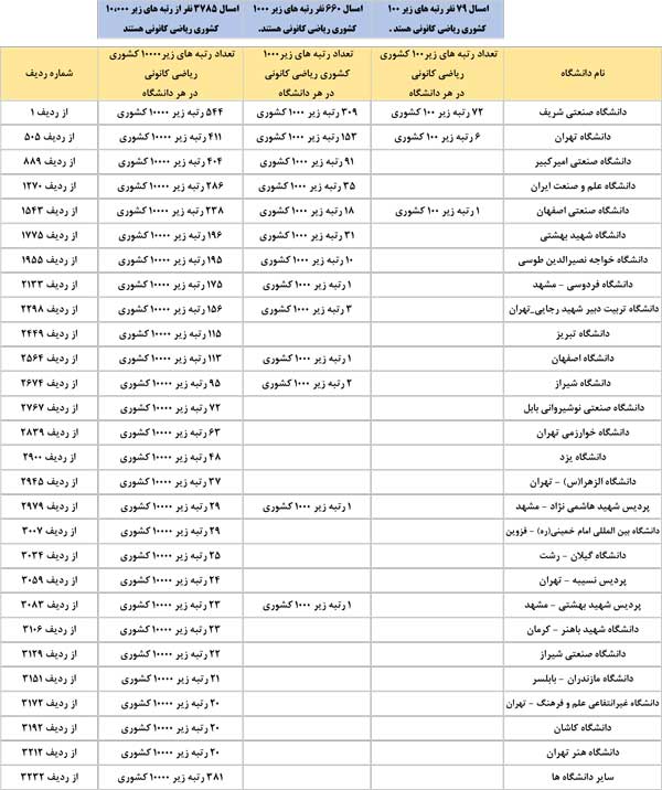 برترهای ریاضی 1400 کانون به کدام  رشته‌ها و دانشگاه‌ها رفتند ؟