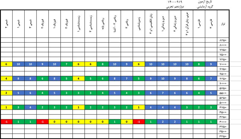 درآزمون 19 آذر کدام درسها سادهتر وکدام درسها دشوارتر بود؟