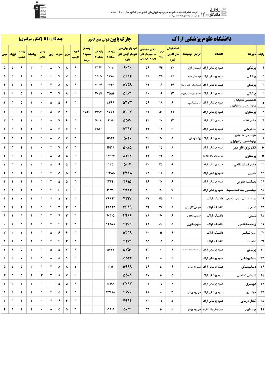 یادگار ماندگار: قبولی‌های کانونی دانشگاه‌های اراک در سال 1400