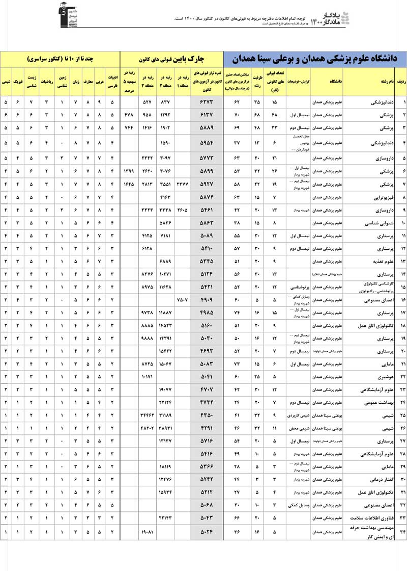 یادگار ماندگار: قبولی‌های کانونی دانشگاه‌های همدان در سال 1400