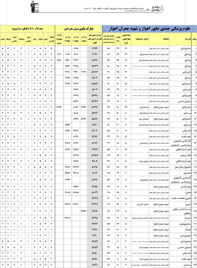 یادگار ماندگار:قبولی‌های کانونی دانشگاه‌های اهواز درسال 1400