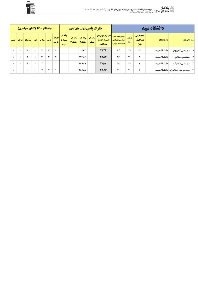 یادگار ماندگار: قبولی‌های کانونی دانشگاه میبد در سال 1400