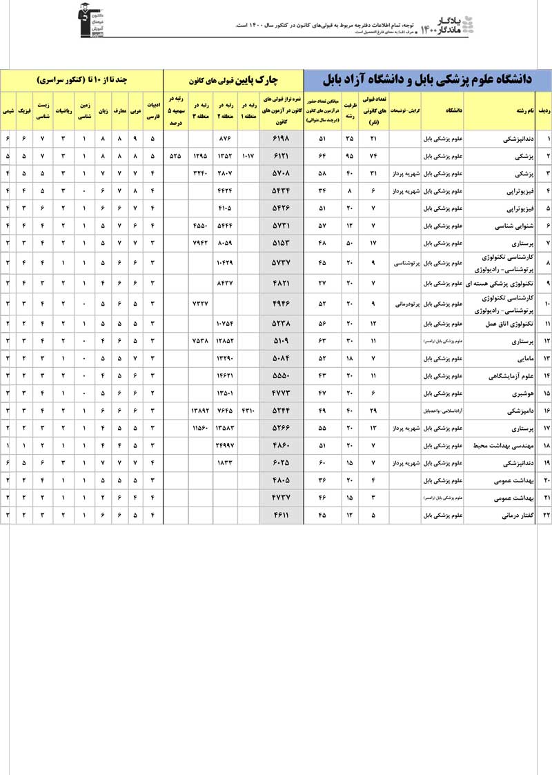 یادگار ماندگار: قبولی‌های کانونی دانشگاه بابل در سال 1400