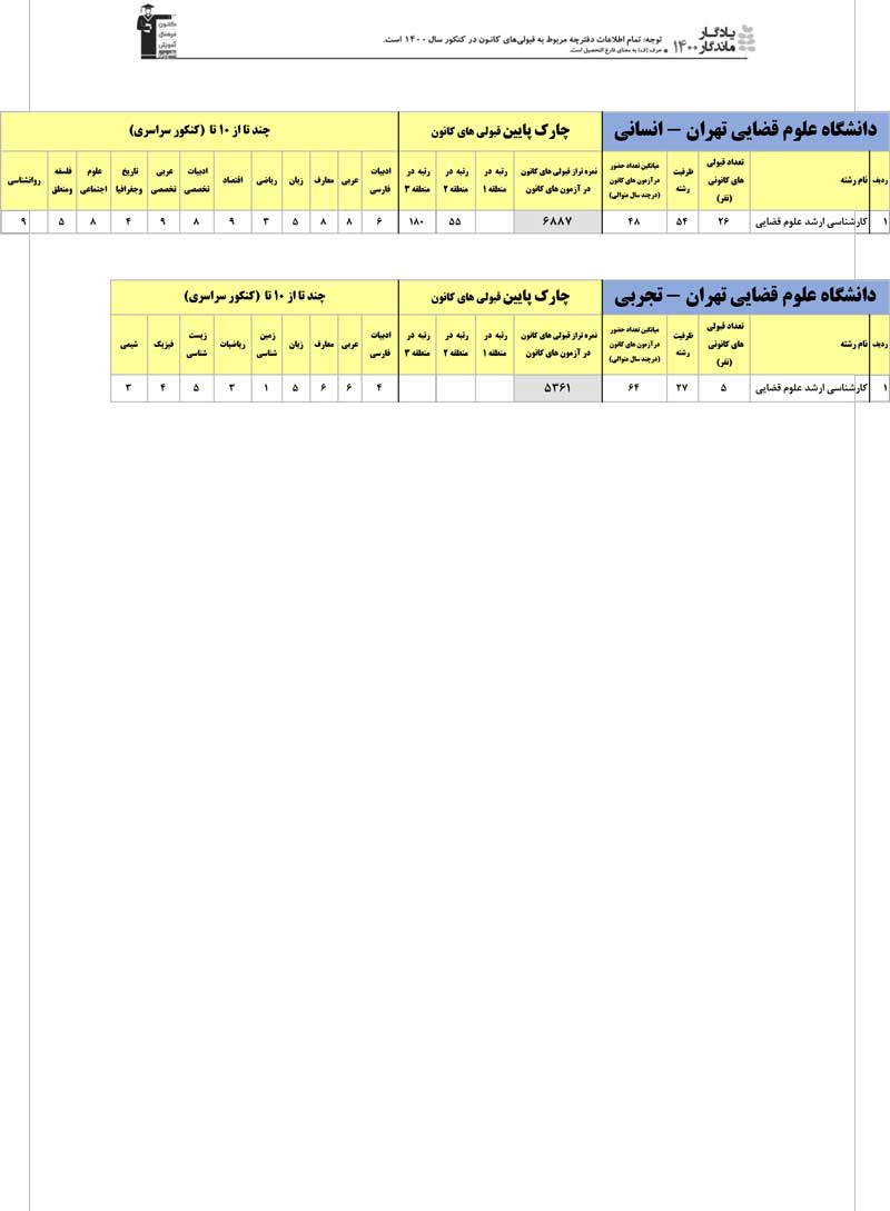 یادگار ماندگار: قبولی‌های کانونی دانشگاه علوم قضایی درسال 1400
