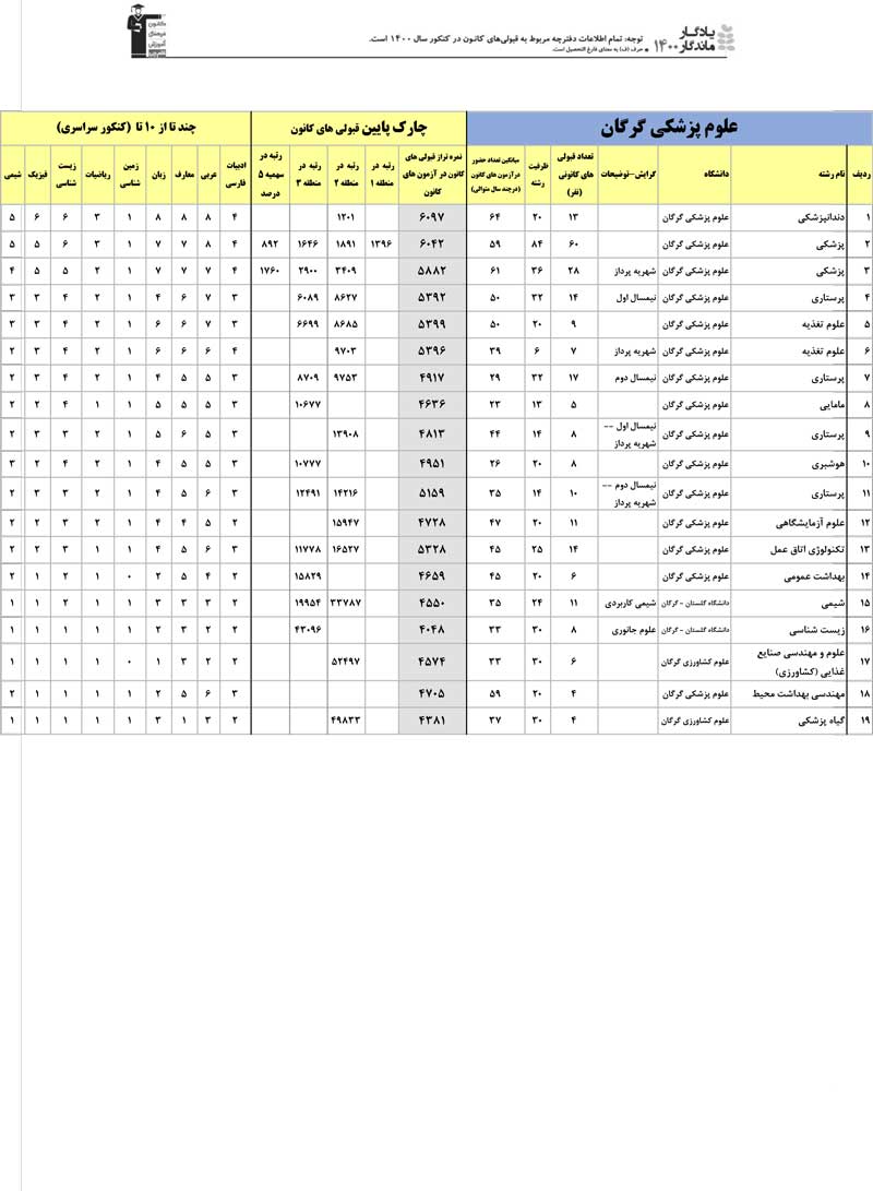 یادگار ماندگار: قبولی‌های کانونی دانشگاه‌های گرگان در سال 1400