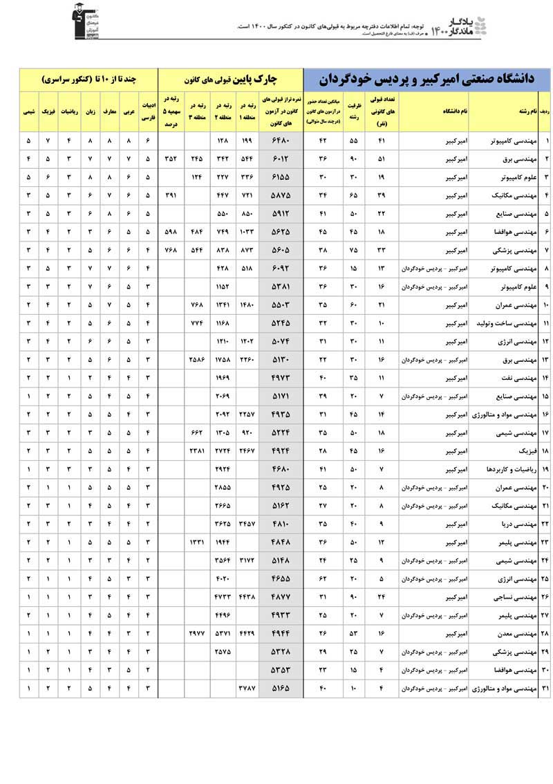 یادگار ماندگار: قبولی‌های کانونی دانشگاه امیرکبیر در سال 1400