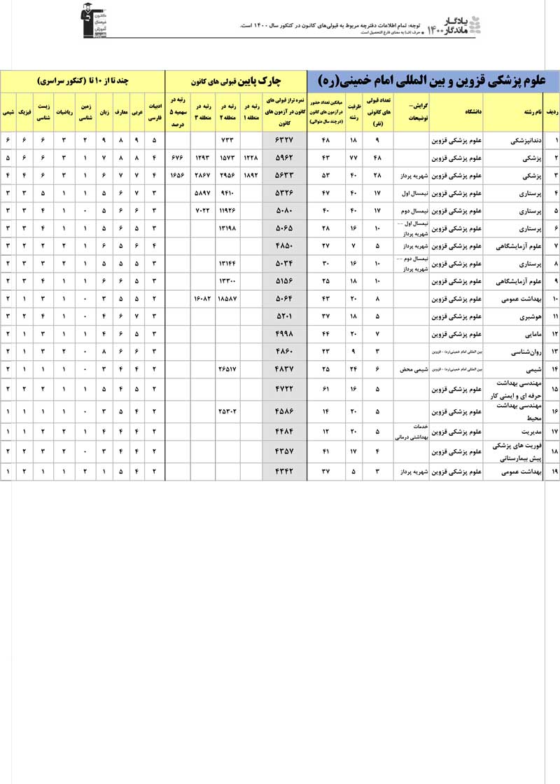 یادگار ماندگار: قبولی‌های کانونی دانشگاه‌های قزوین در سال 1400