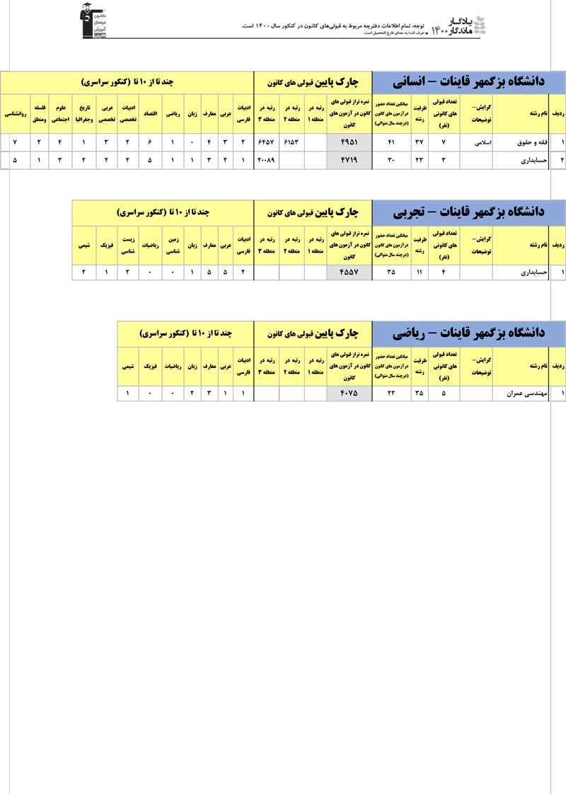 یادگار ماندگار: قبولی‌های کانونی بزرگمهر قاینات در سال 1400
