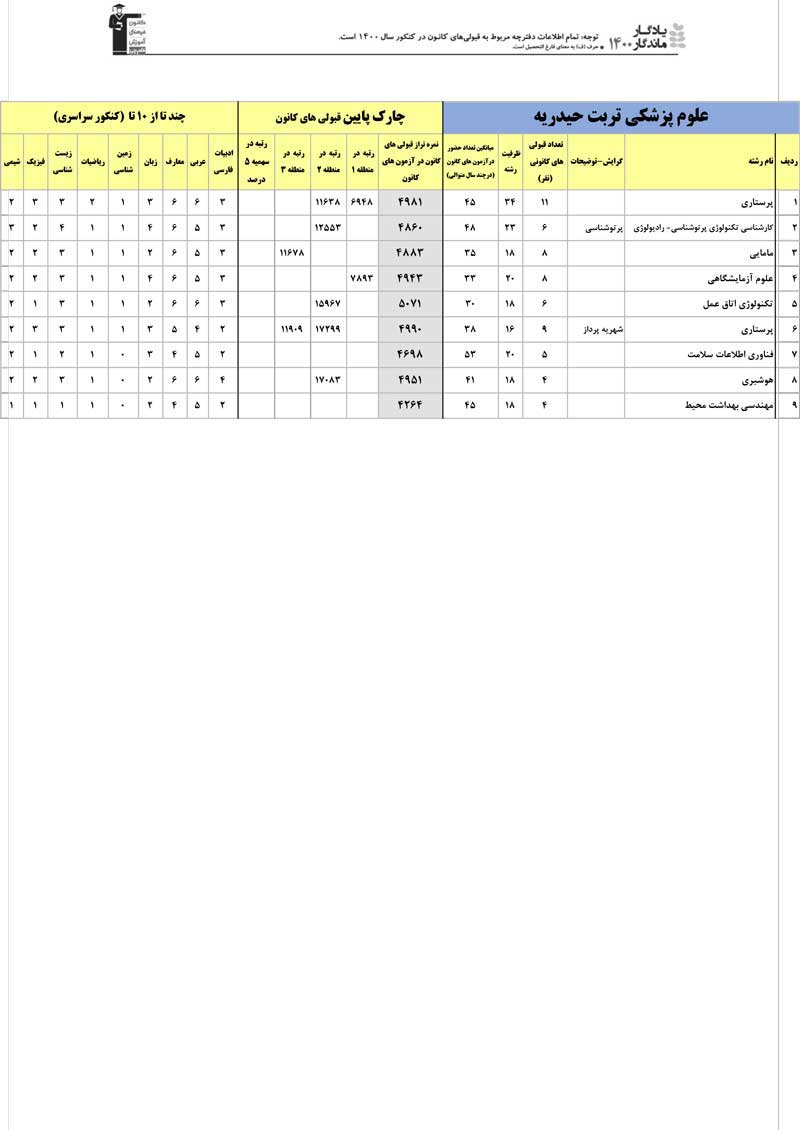 یادگارماندگار:قبولی‌های کانونی دانشگاه تربت حیدریه درسال1400