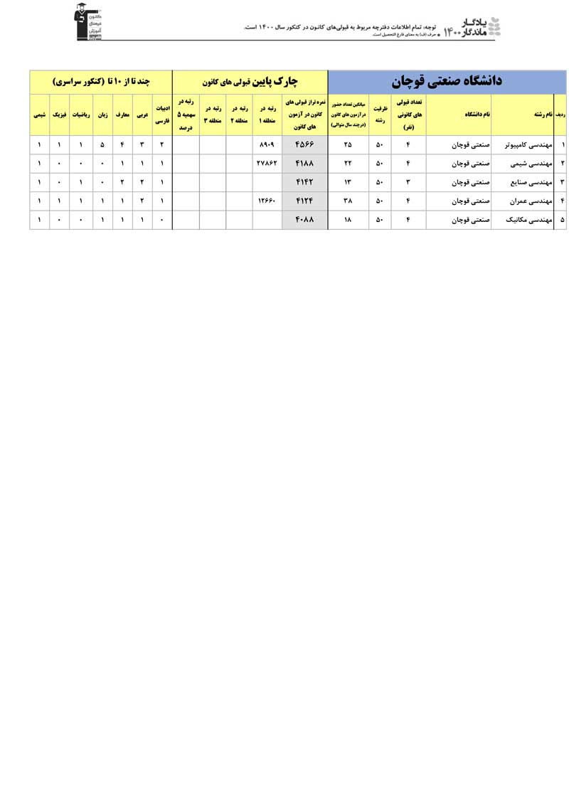 یادگار ماندگار: قبولی‌های کانونی دانشگاه قوچان در سال 1400