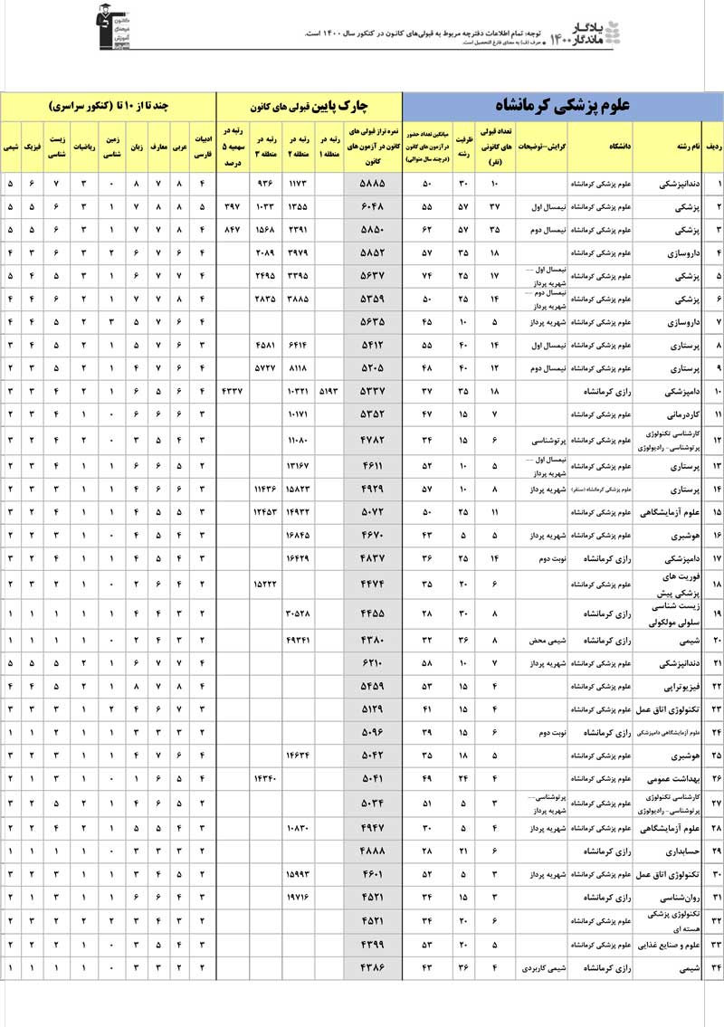 یادگار ماندگار:قبولی‌های کانونی علوم پزشکی کرمانشاه درسال 1400