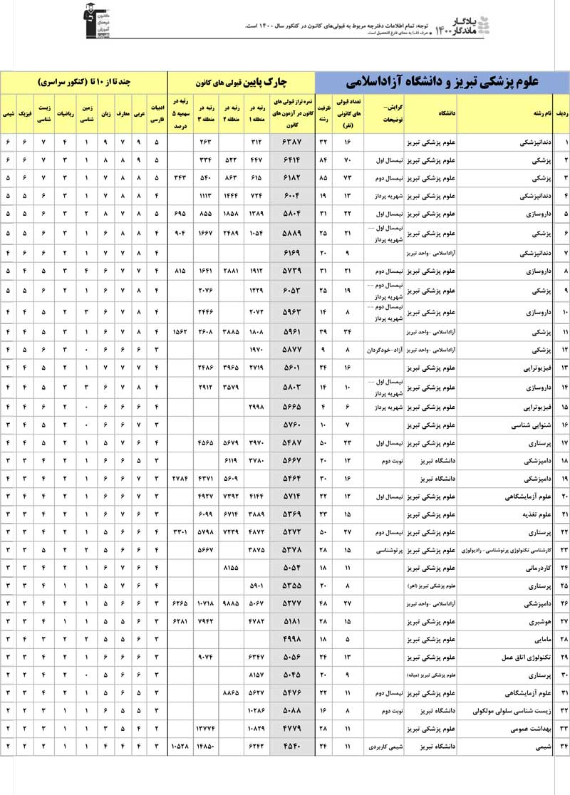 یادگار ماندگار: قبولی‌های کانونی دانشگاه‌های تبریز در سال 1400