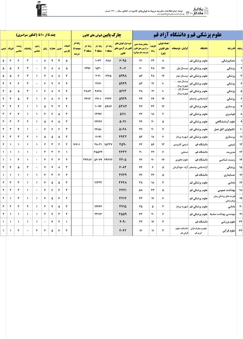 یادگار ماندگار: قبولی‌های کانونی دانشگاه‌های قم در سال 1400
