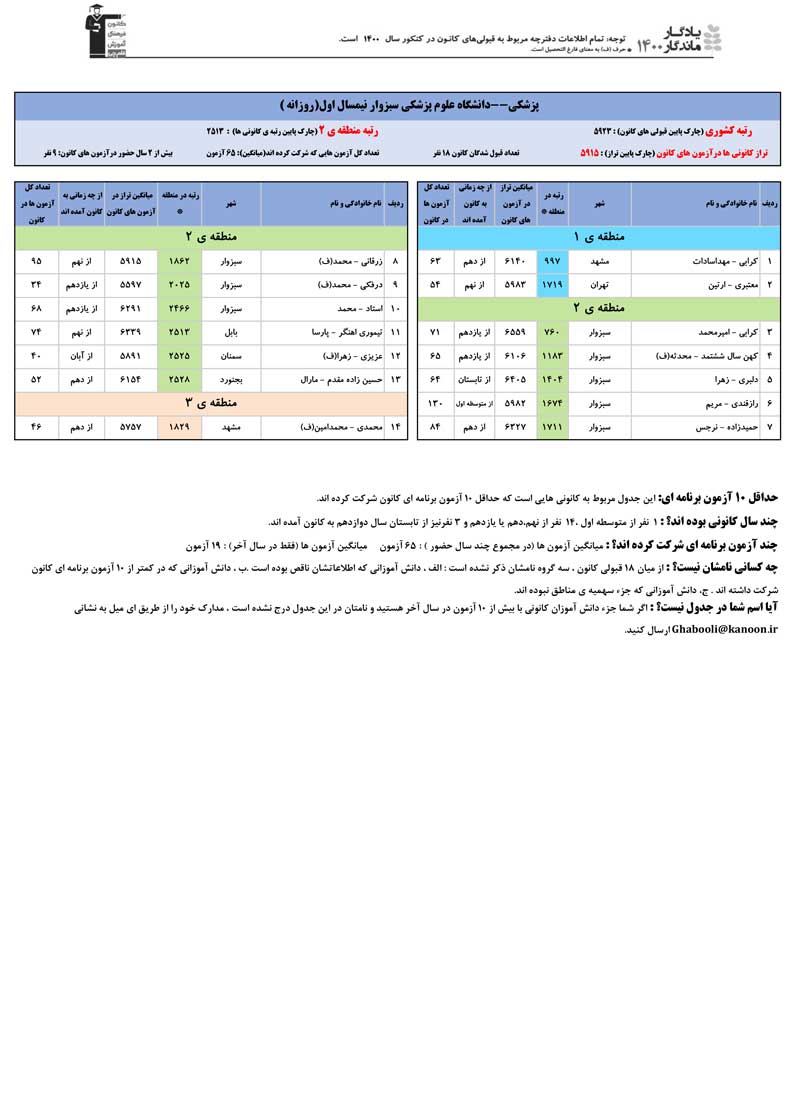 یادگار ماندگار: قبولی‌های کانونی دانشگاه‌های سبزوار در سال1400