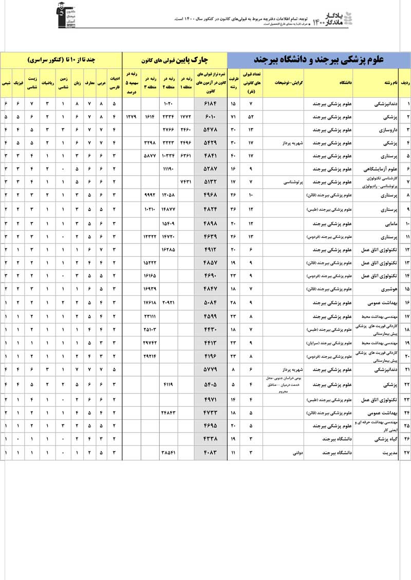 یادگار ماندگار: قبولی‌های کانونی دانشگاه‌های بیرجند درسال 1400