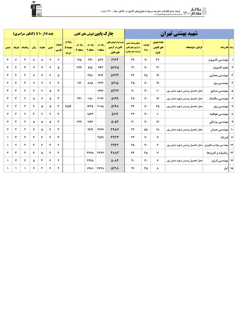 یادگار ماندگار: قبولی‌های کانونی دانشگاه شهید بهشتی درسال 1400