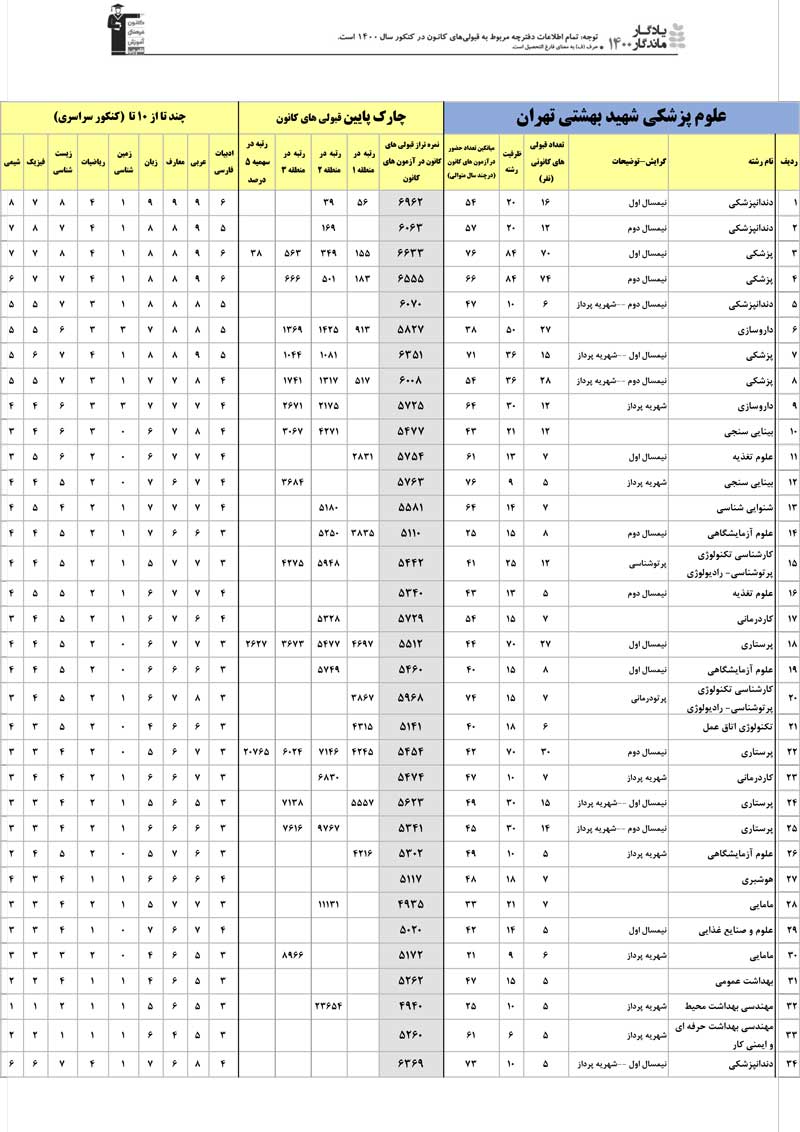 یادگار ماندگار: قبولی‌های کانونی علوم پزشکی بهشتی در سال1400