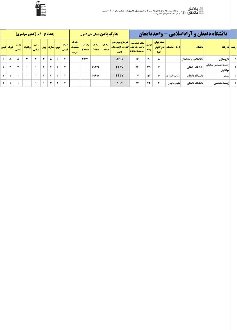 یادگار ماندگار: قبولی‌های کانونی دانشگاه دامغان در سال 1400