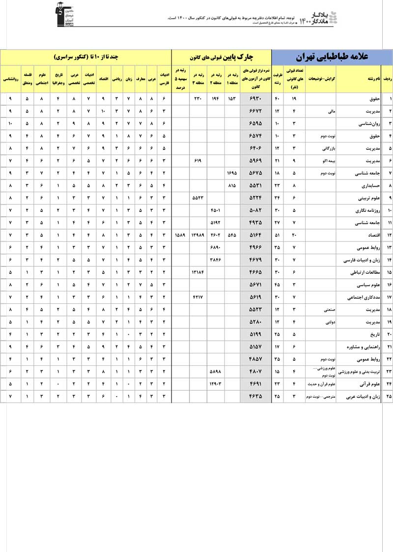 یادگار ماندگار : قبولی‌های کانونی علامه طباطبایی در سال 1400