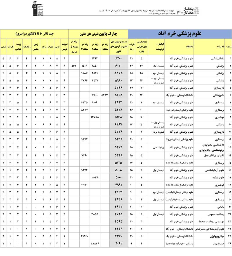 یادگار ماندگار:قبولی‌های کانونی دانشگاه‌های لرستان در سال1400