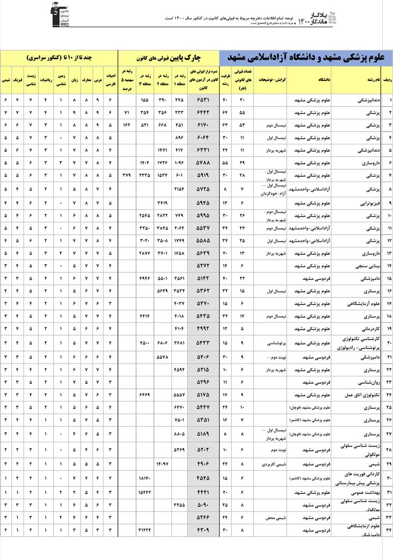 یادگار ماندگار: قبولی‌های کانونی دانشگاه‌های مشهد در سال 1400