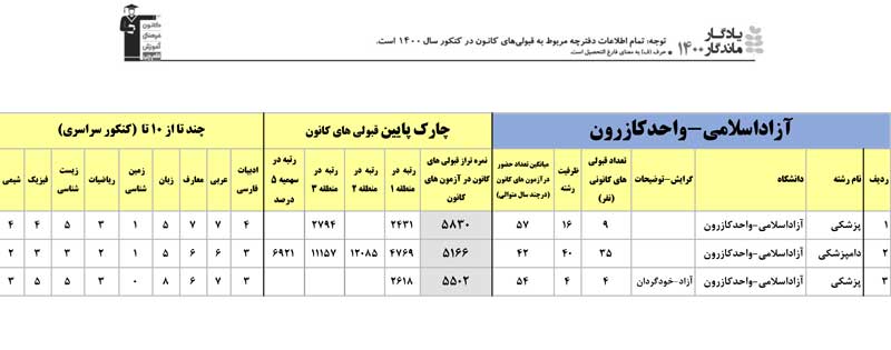 یادگار ماندگار: قبولی‌های کانونی دانشگاه‌های کازرون درسال 1400