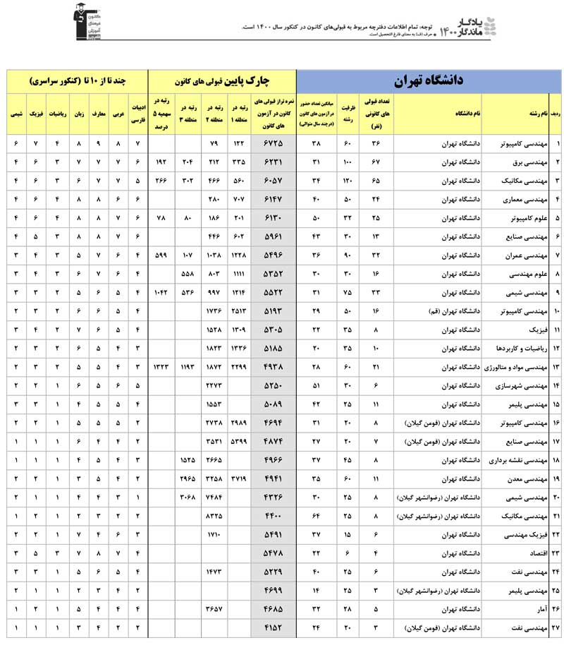 یادگار ماندگار: قبولی‌های کانونی دانشگاه تهران در سال 1400