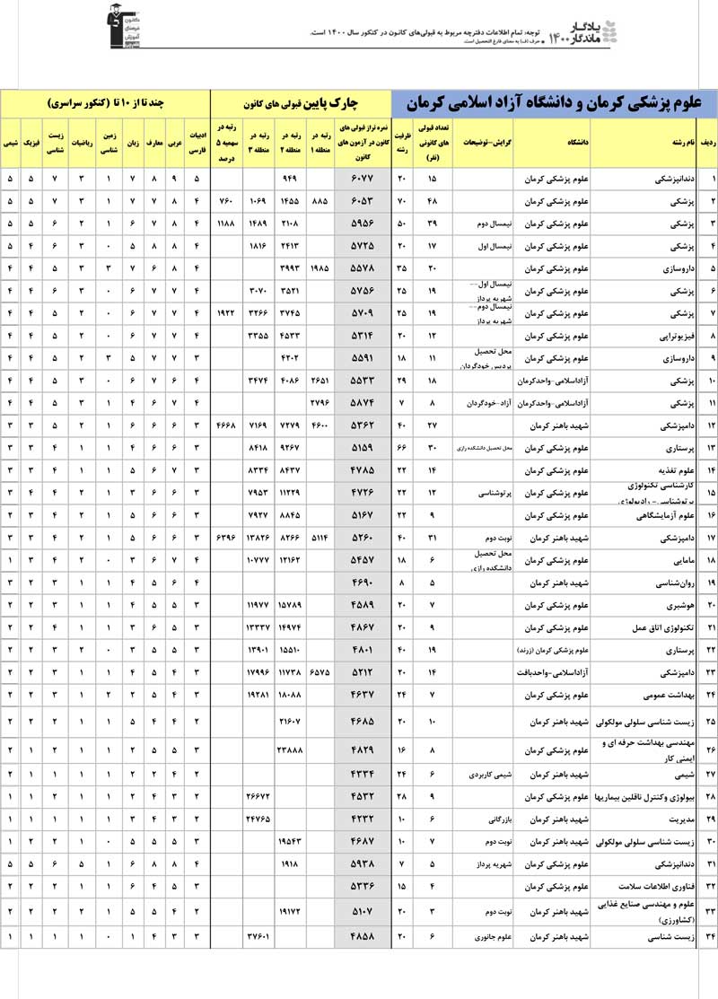 یادگار ماندگار:قبولی‌های کانونی دانشگاه باهنرکرمان در سال 1400