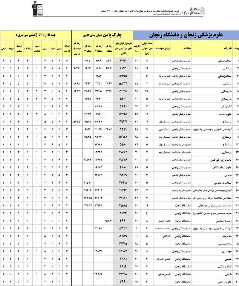یادگار ماندگار: قبولی‌های کانونی دانشگاه‌های زنجان در سال 1400