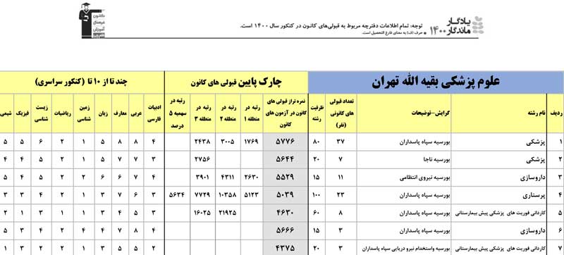 یادگارماندگار:قبولی‌های کانونی علوم پزشکی بقیه الله درسال 1400