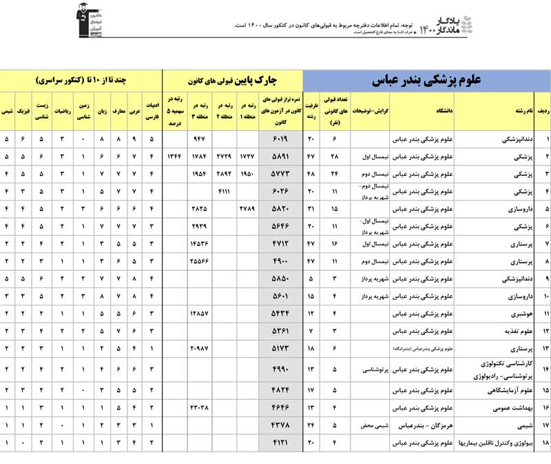 یادگار ماندگار:قبولی‌های کانونی علوم پزشکی بندرعباس درسال 1400