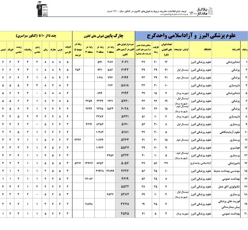 یادگار ماندگار: قبولی‌های کانونی علوم پزشکی البرز در سال1400