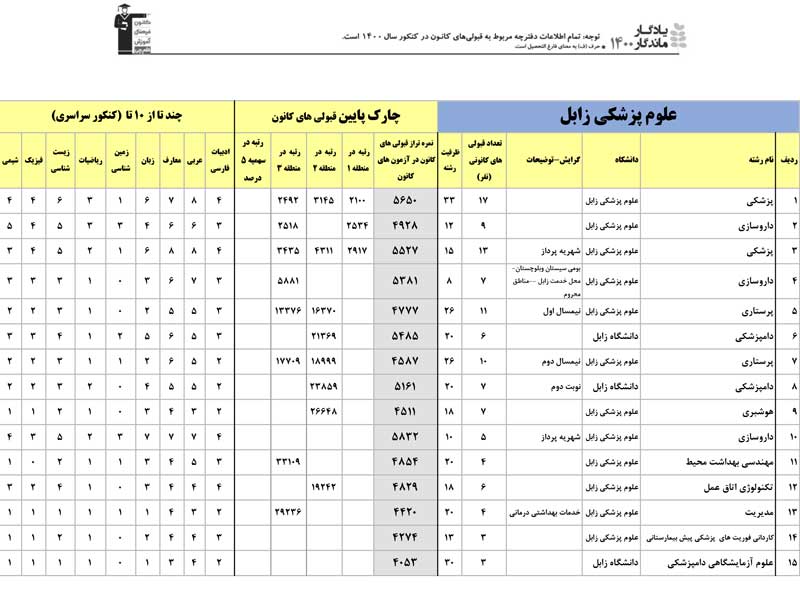 یادگار ماندگار: قبولی‌های کانونی دانشگاه‌ها زابل در سال 1400