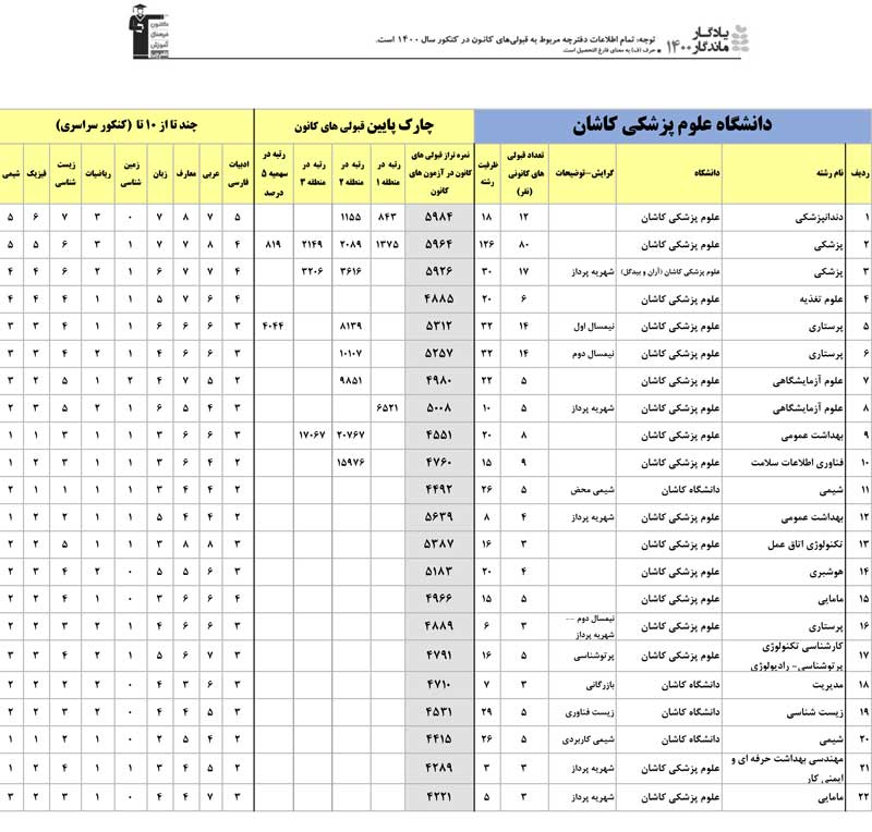 یادگار ماندگار: قبولی‌های کانونی دانشگاه‌های کاشان در سال 1400