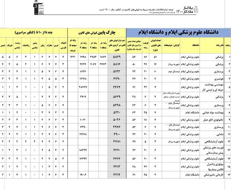 یادگار ماندگار: قبولی‌های کانونی دانشگاه‌های ایلام در سال 1400