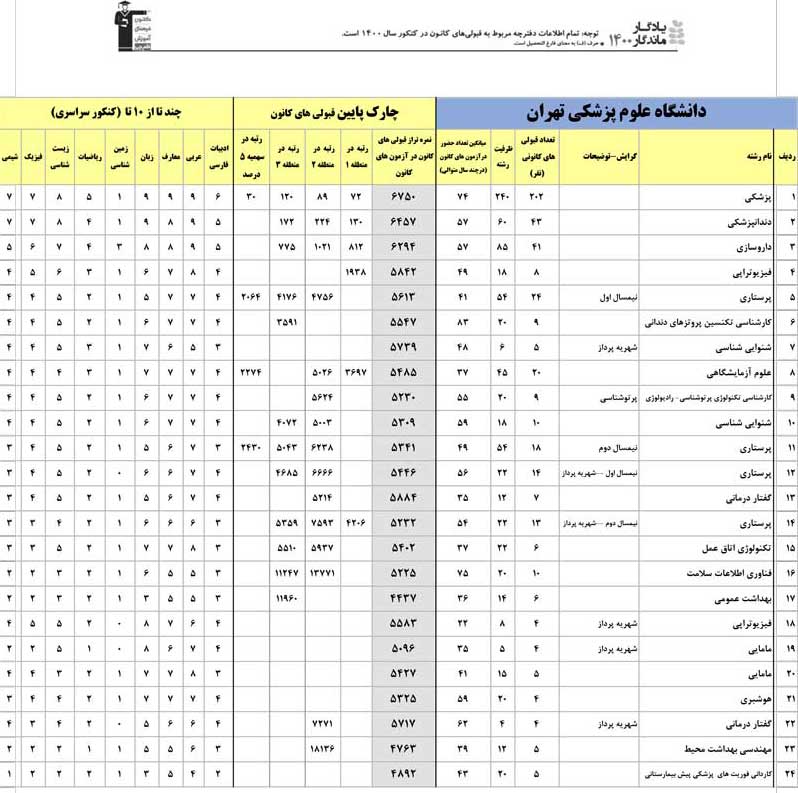 یادگار ماندگار : قبولی‌های کانونی علوم پزشکی تهران در سال 1400