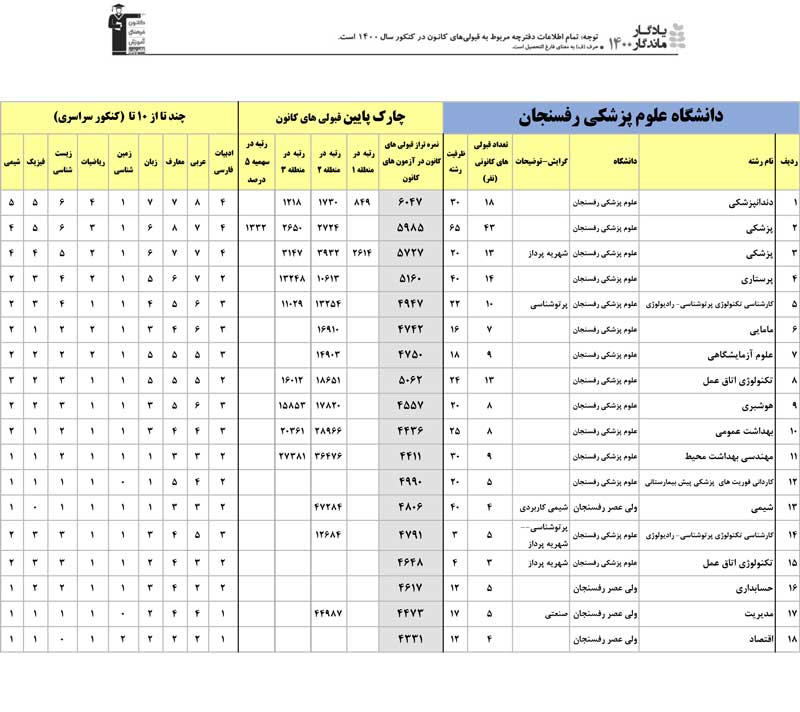 یادگار ماندگار: قبولی‌های کانونی دانشگاه‌های رفسنجان درسال1400