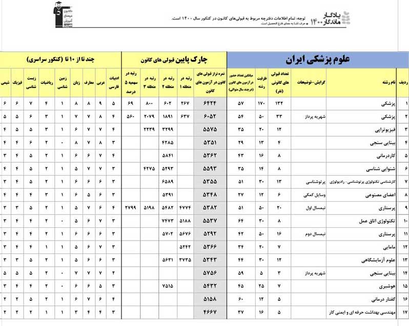 یادگار ماندگار: قبولی‌های کانونی علوم پزشکی ایران در سال1400