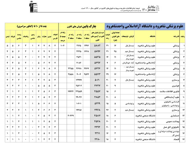 یادگار ماندگار: قبولی‌های کانونی دانشگاه‌های شاهرود در سال1400