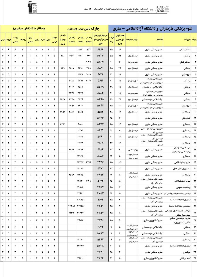 یادگار ماندگار: قبولی‌های کانونی دانشگاه‌های ساری در سال1400