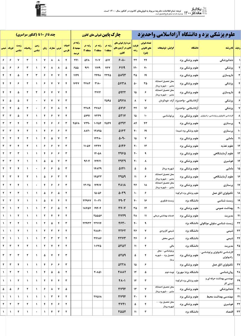 یادگار ماندگار : قبولی‌های کانونی دانشگاه‌های یزد در سال 1400