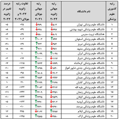 اعلام رتبه دانشگاه‌های علوم پزشکی در نظام رتبه بندی وبومتریکس