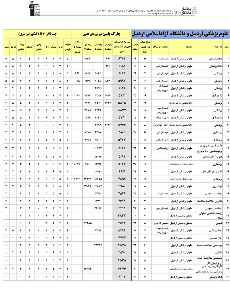 یادگار ماندگار: قبولی‌های کانونی دانشگاه‌های اردبیل در سال1400