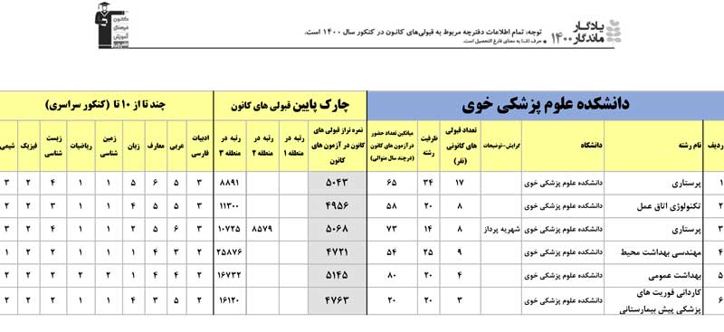 یادگار ماندگار: قبولی‌های کانونی علوم پزشکی خوی در سال1400