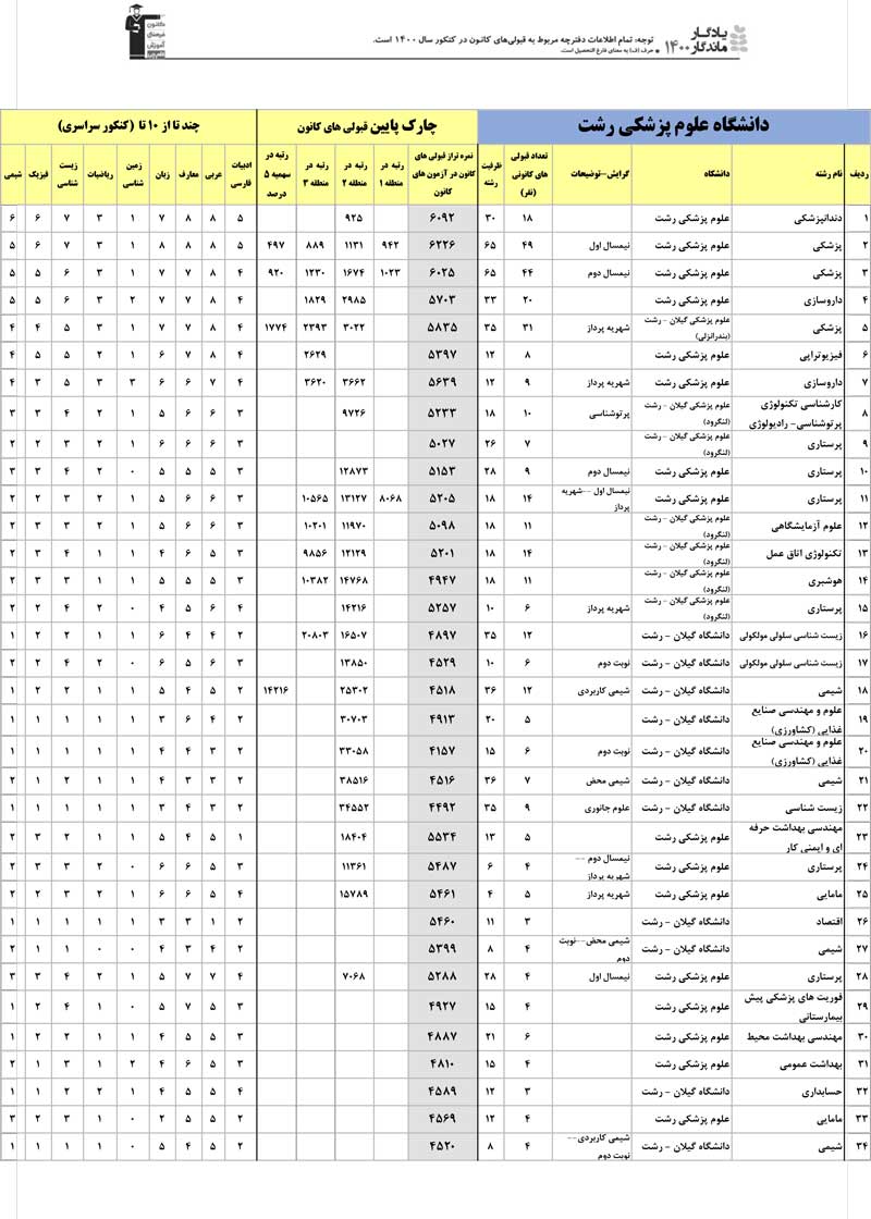 یادگار ماندگار:قبولی‌های کانونی دانشگاه گیلان - رشت درسال 1400