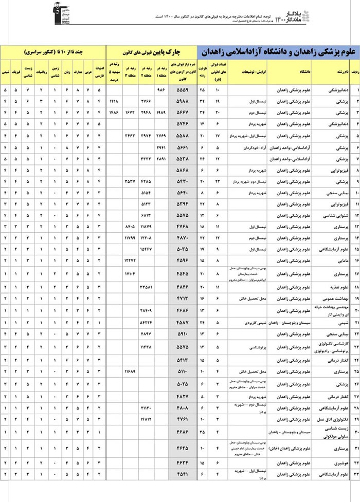 یادگار ماندگار: قبولی‌های کانونی دانشگاه‌های زاهدان درسال1400